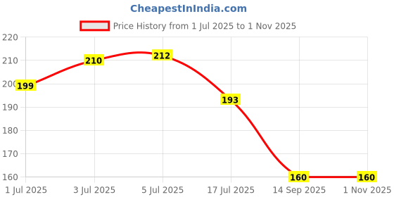 flipkart.com bitsy bloom 3D Crystal Ball Lamp | Night Light with Wooden Base | Starry Walk Style Table Lamp bitsy bloom Price History Graph from 1 Jul 2025 to 31 Oct 2025