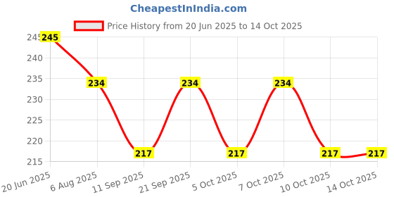 flipkart.com bitsy bloom 3D Crystal Ball Lamp | Night Light with Wooden Base | Table Lamp bitsy bloom Price History Graph from 20 Jun 2025 to 14 Oct 2025