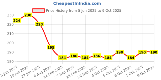 flipkart.com bitsy bloom 3D Crystal Ball Lamp | Night Light with Wooden Base | Table Lamp bitsy bloom Price History Graph from 5 Jun 2025 to 8 Oct 2025