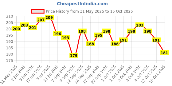 flipkart.com divine creations 3D Crystal Ball Lamp Shiva with Wooden LED Base - Perfect for your Home Night Lamp divine creations Price History Graph from 31 May 2025 to 15 Oct 2025