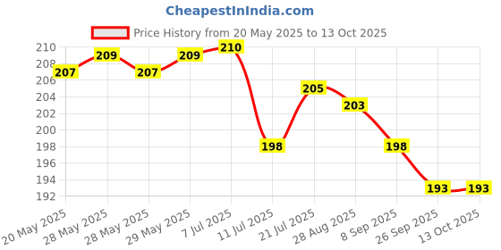 flipkart.com shopogenix 3D Crystal Ball Lamp with Wooden Base Bear and Dolphins Galaxy Models Night Lamp shopogenix Price History Graph from 20 May 2025 to 13 Oct 2025