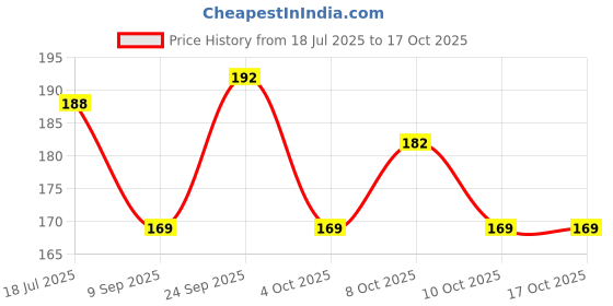 flipkart.com entryzone 3D Crystal Ball Lamp with Wooden Base Gift For Kids Table Lamp entryzone Price History Graph from 18 Jul 2025 to 16 Oct 2025