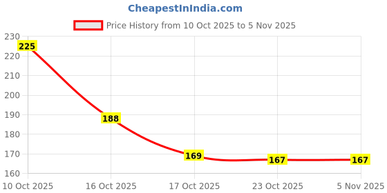 flipkart.com shrishyamestore 3D Crystal Ball LED Night Lamp with Laxmi ji Design, Set of 2 Night Lamp shrishyamestore Price History Graph from 10 Oct 2025 to 30 Oct 2025