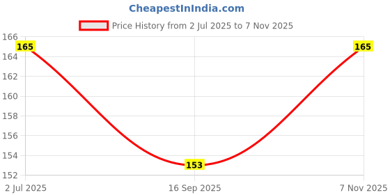 flipkart.com wengonvila 3D Crystal Ball Moon Night Light,3D Laser Engraving, Magical Decoration Light Night Lamp wengonvila Price History Graph from 2 Jul 2025 to 7 Nov 2025