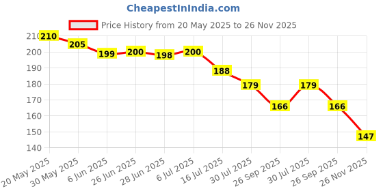 flipkart.com wengonvila 3D Crystal Ball Moon Night Light,3D Laser Engraving, Magical Decoration Light Table Lamp wengonvila Price History Graph from 20 May 2025 to 26 Nov 2025