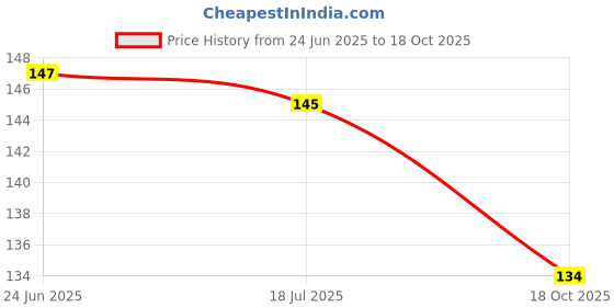 flipkart.com jayshri handicrafts 3D Crystal Ball Night Lamp,Crystal Ball Light, USB Table LED Wooden Crystal Ball Night Lamp jayshri handicrafts Price History Graph from 24 Jun 2025 to 18 Oct 2025