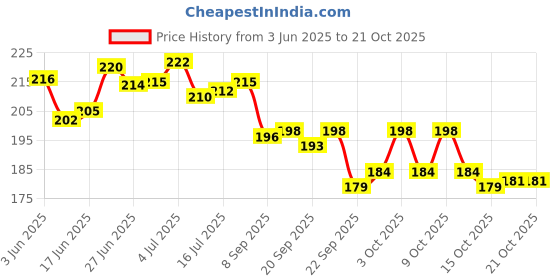flipkart.com black mirror 3D Crystal Ball Night Lamp(MOON) Night Lamp black mirror Price History Graph from 3 Jun 2025 to 21 Oct 2025