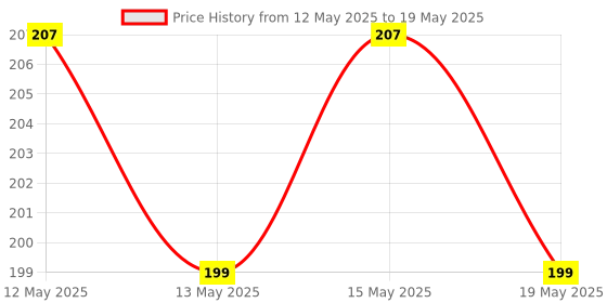 flipkart.com carempire 3D Crystal Ball Night Light Ball Projection Lamp Planet Model Table Lamp carempire Price History Graph from 12 May 2025 to 19 May 2025