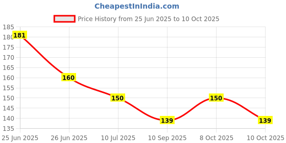 flipkart.com carempire 3D Crystal Ball Night Light Ball Projection Lamp Planet Model Table Lamp carempire Price History Graph from 25 Jun 2025 to 10 Oct 2025