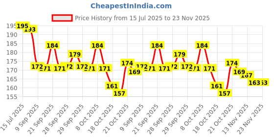 flipkart.com carfrill 3D Crystal Ball Night Light with Wooden Base (Lord Shiva) Table Lamp carfrill Price History Graph from 15 Jul 2025 to 23 Nov 2025
