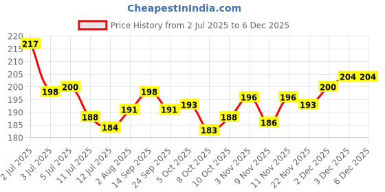 flipkart.com starkendy 3D Crystal Ball Night Light with Wooden Base Night Lamp starkendy Price History Graph from 2 Jul 2025 to 5 Dec 2025