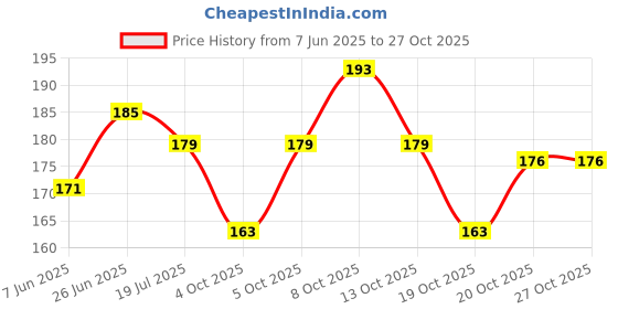 flipkart.com shcmart 3D Crystal Ball Night Night Lamp shcmart Price History Graph from 7 Jun 2025 to 27 Oct 2025