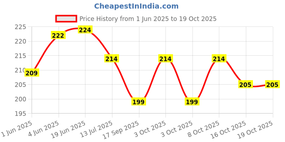 flipkart.com carempire 3D Crystal Ball Rain Cloud Galaxy Night Light with Wooden Base Table Lamp carempire Price History Graph from 1 Jun 2025 to 16 Oct 2025