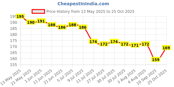 flipkart.com shcmart 3D Crystal Ball USB Night Lamp | LED Wooden Base Crystal Ball for Decoration Night Lamp shcmart Price History Graph from 13 May 2025 to 25 Oct 2025