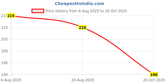 flipkart.com eleveneeds 3D CRYSTAL CREATIVE LORD KRISHNA RADHA LAMP Night Lamp eleveneeds Price History Graph from 6 Aug 2025 to 26 Oct 2025