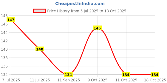flipkart.com heet 3D Crystal Dolphin Ball Night lamp LED Decoration Table Light Lamp Night Lamp heet Price History Graph from 3 Jul 2025 to 18 Oct 2025