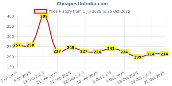 flipkart.com zyriex 3D Crystal Happy Birthday Lamp Engraved Crystal Ball LED Night Light Night Lamp zyriex Price History Graph from 1 Jul 2025 to 25 Oct 2025