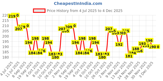 flipkart.com starkendy 3D Crystal Horse Night Table Study Lamp With Wooden Base & USB Decoration Lamp Night Lamp starkendy Price History Graph from 4 Jul 2025 to 4 Dec 2025