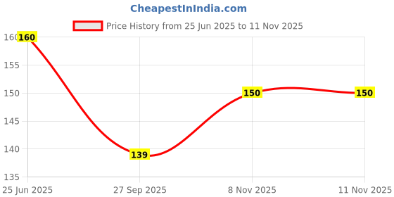 flipkart.com shopogenix 3D Crystal Moon Ball Light with 2.4 inch Glass Ball with Wood Base Night Lamp Night Lamp shopogenix Price History Graph from 25 Jun 2025 to 10 Nov 2025