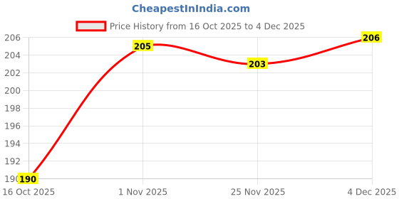 flipkart.com arv 3D Crystal Moon Ball Light with 2.4 inch Glass Ball with Wood Base Night Lamp Table Lamp arv Price History Graph from 16 Oct 2025 to 3 Dec 2025