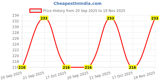 flipkart.com unique bazar 3d crystal moon lamp ball Table Lamp unique bazar Price History Graph from 20 Sep 2025 to 19 Nov 2025