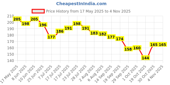 flipkart.com aekko 3D Cute Cartoon astronaut Art EVA Pencil Box aekko Price History Graph from 17 May 2025 to 1 Nov 2025