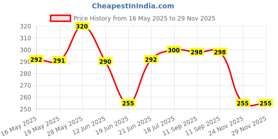 flipkart.com akvanar 3D Cute pencil pouch Large Capacity Pen Pencil Pouch MultifunctionalStationery 1 Art Artificial Leather Pencil Box akvanar Price History Graph from 16 May 2025 to 28 Nov 2025