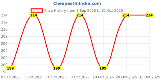 flipkart.com shopparly 3D Cute Teddy Crystal Ball Night lamp LED Decoration Table Light Night Lamp shopparly Price History Graph from 8 Sep 2025 to 31 Oct 2025