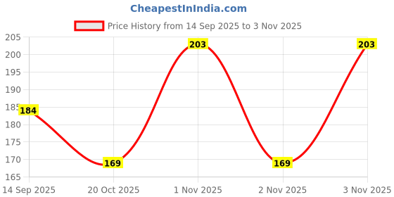 flipkart.com shopogenix 3D Deer Crystal Ball Night Lamp Warm Light - Compact USB Wall Charger Night Lamp shopogenix Price History Graph from 14 Sep 2025 to 2 Nov 2025