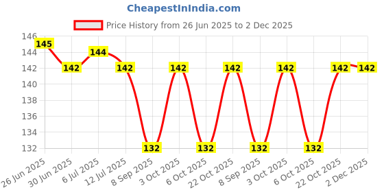 flipkart.com shopogenix 3D Deer Crystal Ball Night Light Ball with Wooden Base for Birthday Gift-L232 Table Lamp shopogenix Price History Graph from 26 Jun 2025 to 1 Dec 2025