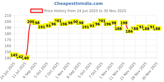 flipkart.com starkendy 3D Deer Crystal Ball Night Light with Wooden Base Night Lamp starkendy Price History Graph from 24 Jun 2025 to 30 Nov 2025