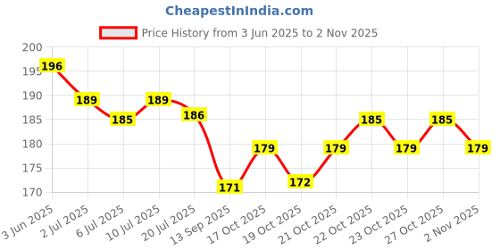 flipkart.com biyali 3D Deer Crystal Ball Night Lights LED Light Desk Decor Night Lamp (6 cm) Night Lamp biyali Price History Graph from 3 Jun 2025 to 2 Nov 2025