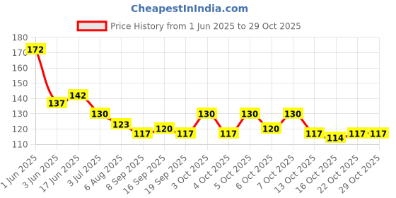 flipkart.com trexee 3D Design Self Adhesive Plastic Nail Art Stickers & Stripping Tape- Set of 20 trexee Price History Graph from 1 Jun 2025 to 29 Oct 2025