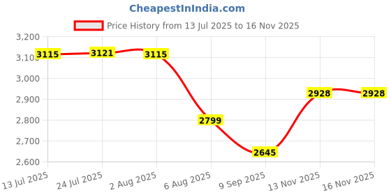 flipkart.com khushi decors 3D Designed Wall Mount Round Blue LED Mirror Light with Sensor (Size: 21"x21") Bathroom Mirror khushi decors Price History Graph from 13 Jul 2025 to 16 Nov 2025