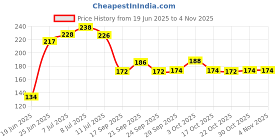 flipkart.com spiricon 3D Dolphin & Moon Galaxy Crystal Ball Lamp 7 cm Night Light Showpiece Decorative Showpiece - 7 cm spiricon Price History Graph from 19 Jun 2025 to 2 Nov 2025