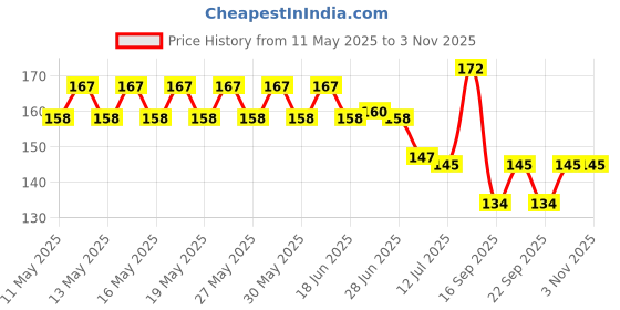 flipkart.com flostrain 3D Dolphin Crystal Ball Light, Dolphin LED Night Light, Dolphin Decor Night Lamp flostrain Price History Graph from 11 May 2025 to 2 Nov 2025