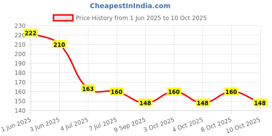 flipkart.com pamidhar 3D Dolphin Crystal Ball Light, Dolphin LED Night Light, Dolphin Decor Table Lamp pamidhar Price History Graph from 1 Jun 2025 to 10 Oct 2025