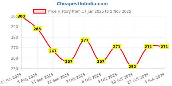 flipkart.com nexify fusion 3D Dolphin Crystal Ball Night Light Table Lamp Study Lamp nexify fusion Price History Graph from 17 Jun 2025 to 3 Nov 2025