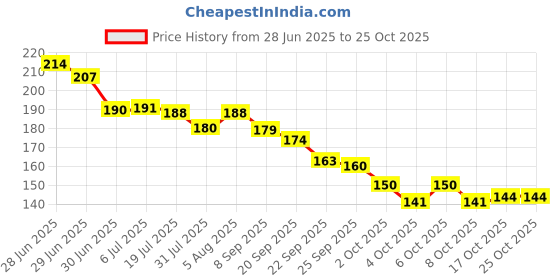 flipkart.com aekko 3D Eva Zipperd Space astronaut Art EVA Pencil Box aekko Price History Graph from 28 Jun 2025 to 25 Oct 2025