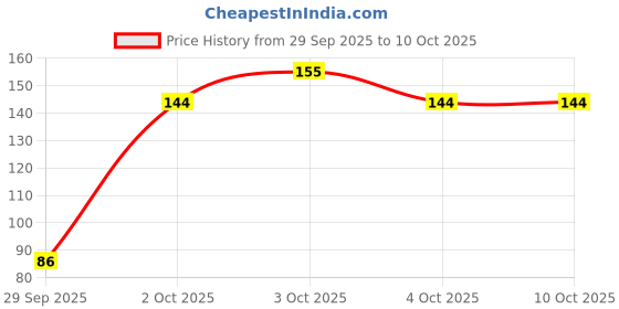 flipkart.com charvi international 3D Fancy & Stylish Colorful Erasers for Children Non-Toxic Eraser charvi international Price History Graph from 29 Sep 2025 to 10 Oct 2025