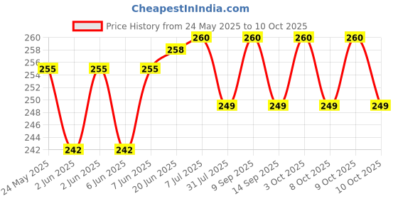 flipkart.com toys world 3D Fast Steering Remote Car toys world Price History Graph from 24 May 2025 to 10 Oct 2025