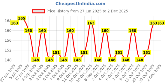 flipkart.com dhvyant mart 3D Flamingo Crystal Figurines with Wooden Light Base For Home Decor Night Lamp dhvyant mart Price History Graph from 27 Jun 2025 to 2 Dec 2025