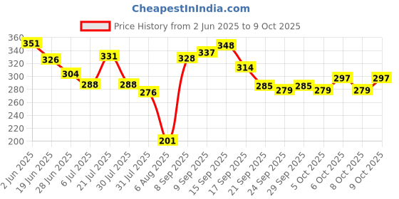 flipkart.com amisha gift gallery 3D Flash Drums Toys for Kids with Lights & Musical (Multicolor) amisha gift gallery Price History Graph from 2 Jun 2025 to 9 Oct 2025
