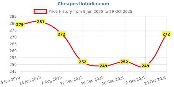 flipkart.com zusaca 3D Floating Frame Display Holder Stands, Display Case for jewelry, Gems (4 Pcs) Storage Box zusaca Price History Graph from 9 Jun 2025 to 29 Oct 2025