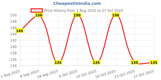 flipkart.com puedo 3D Flower Nail Art Charms Kit puedo Price History Graph from 1 Aug 2025 to 27 Oct 2025