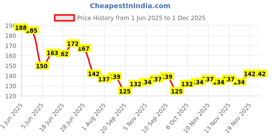 flipkart.com scheibe 3D Flower Nail Charms, Nail Decorations Flowers with Silver Pearls scheibe Price History Graph from 1 Jun 2025 to 30 Nov 2025