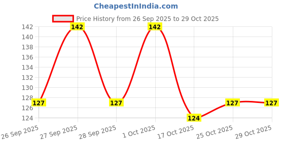 flipkart.com ekinsu 3D Flower Nail Charms, Nail Decorations Flowers with Silver Pearls New ekinsu Price History Graph from 26 Sep 2025 to 29 Oct 2025