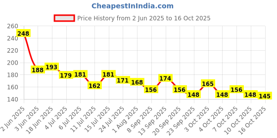 flipkart.com gleevia 3D Flower Nail Charms with Silver Pearl Caviar Beads for Acrylic Nail Decoration gleevia Price History Graph from 2 Jun 2025 to 16 Oct 2025
