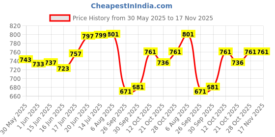flipkart.com grandbiker 3D Footmat Compatible for Scooter Burgman Street 125 BS6 Waterproof | Durable Suzuki Burgman Street 125 Two Wheeler Mat grandbiker Price History Graph from 30 May 2025 to 17 Nov 2025