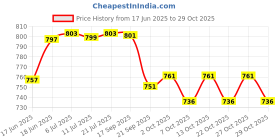 flipkart.com grandbiker 3D Footmat/Floor mat Compatible for Activa 110 Honda Activa Two Wheeler Mat grandbiker Price History Graph from 17 Jun 2025 to 29 Oct 2025